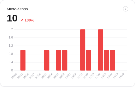 Chart showing micro-stops across the shift