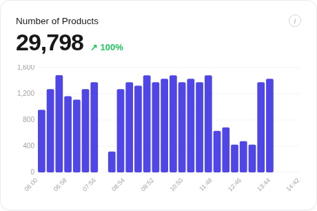 Live production chart