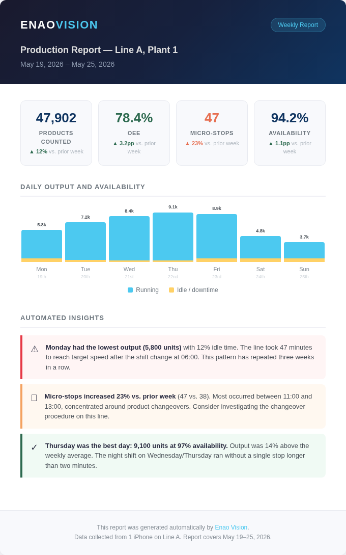 Weekly production report email with KPIs, daily output chart, and automated insights